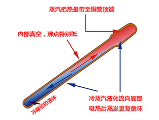 九、熱管冷卻技術(shù)