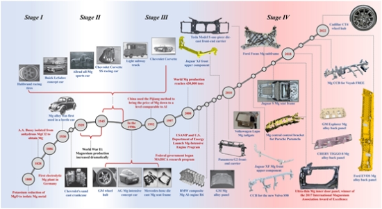 汽車輕量化|全球汽車鎂合金零部件開(kāi)發(fā)與應(yīng)用